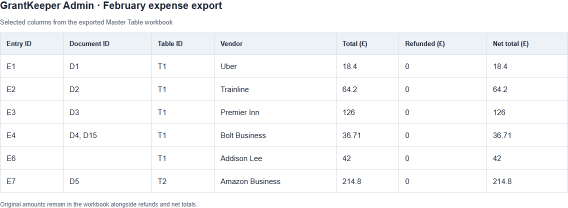 Expense workbook extract showing record IDs, original amounts, refunds and net totals